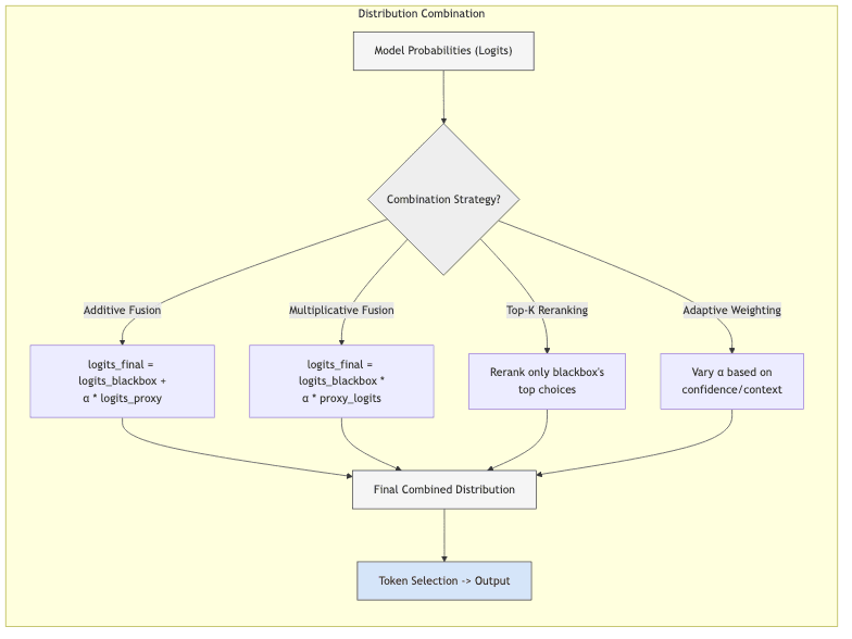 Distribution Combination