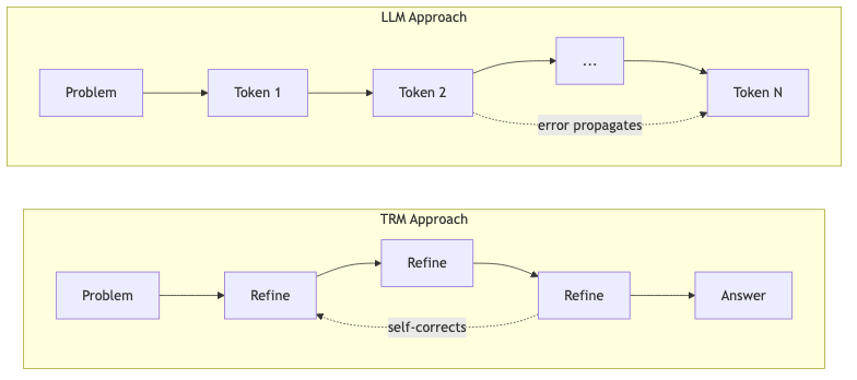LLM ["LLM Approach"]