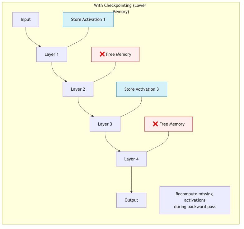 With Checkpointing (Lower Memory)