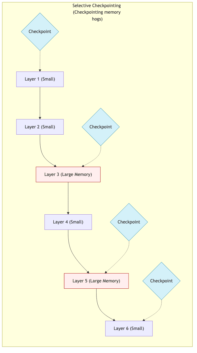 Selective Checkpointing (Checkpointing memory hogs)