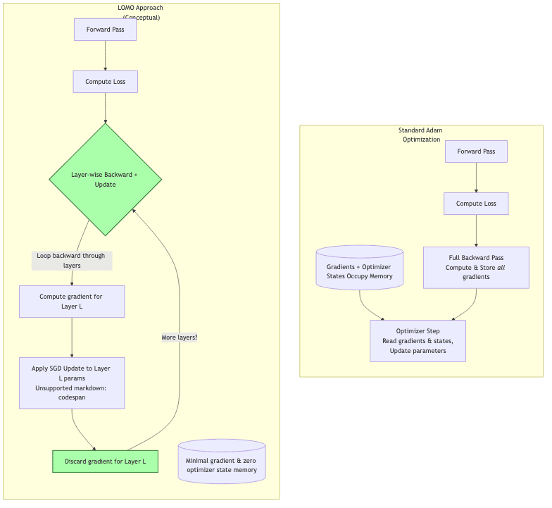 Standard Adam Optimization