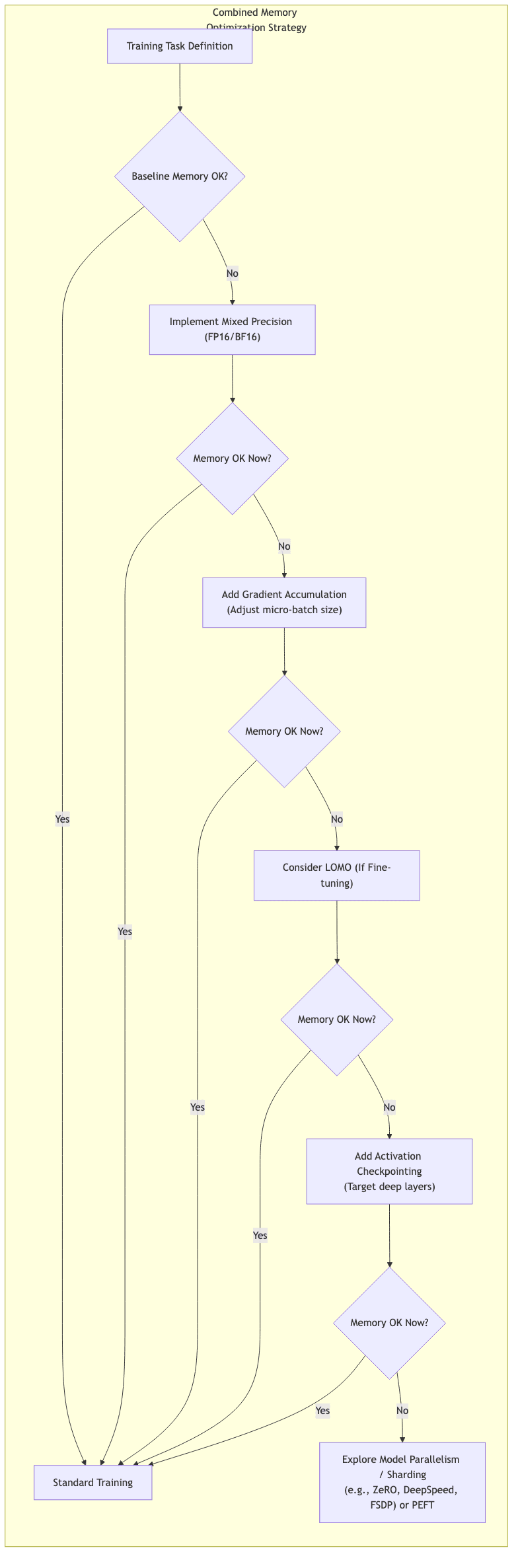Combined Memory Optimization Strategy