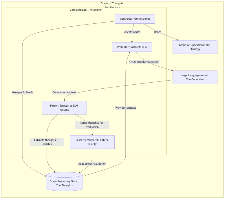 Graph of Thoughts Architecture
