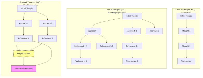 Chain of Thought (CoT) - Linear Path