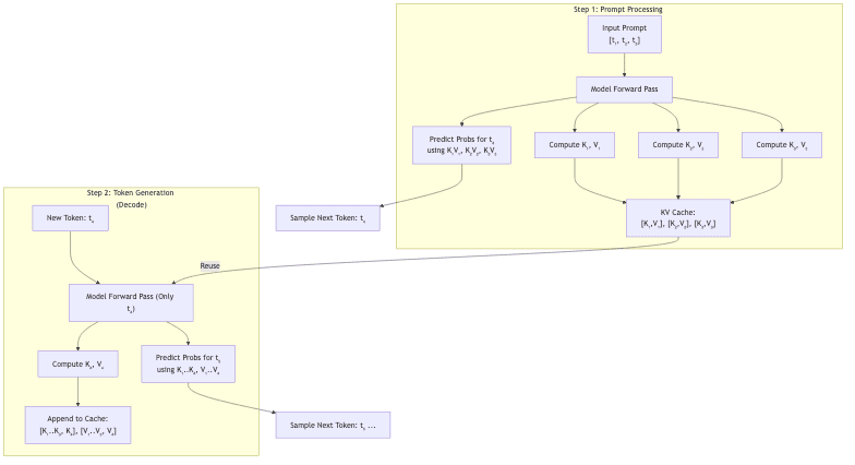 Step 1: Prompt Processing (Prefill)