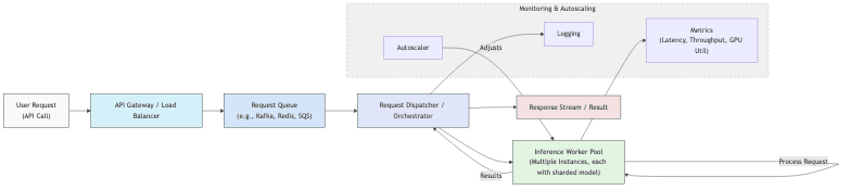 Monitoring["Monitoring & Autoscaling"]