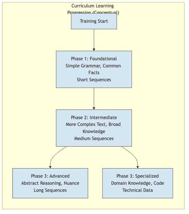 Curriculum Learning Progression (Conceptual)
