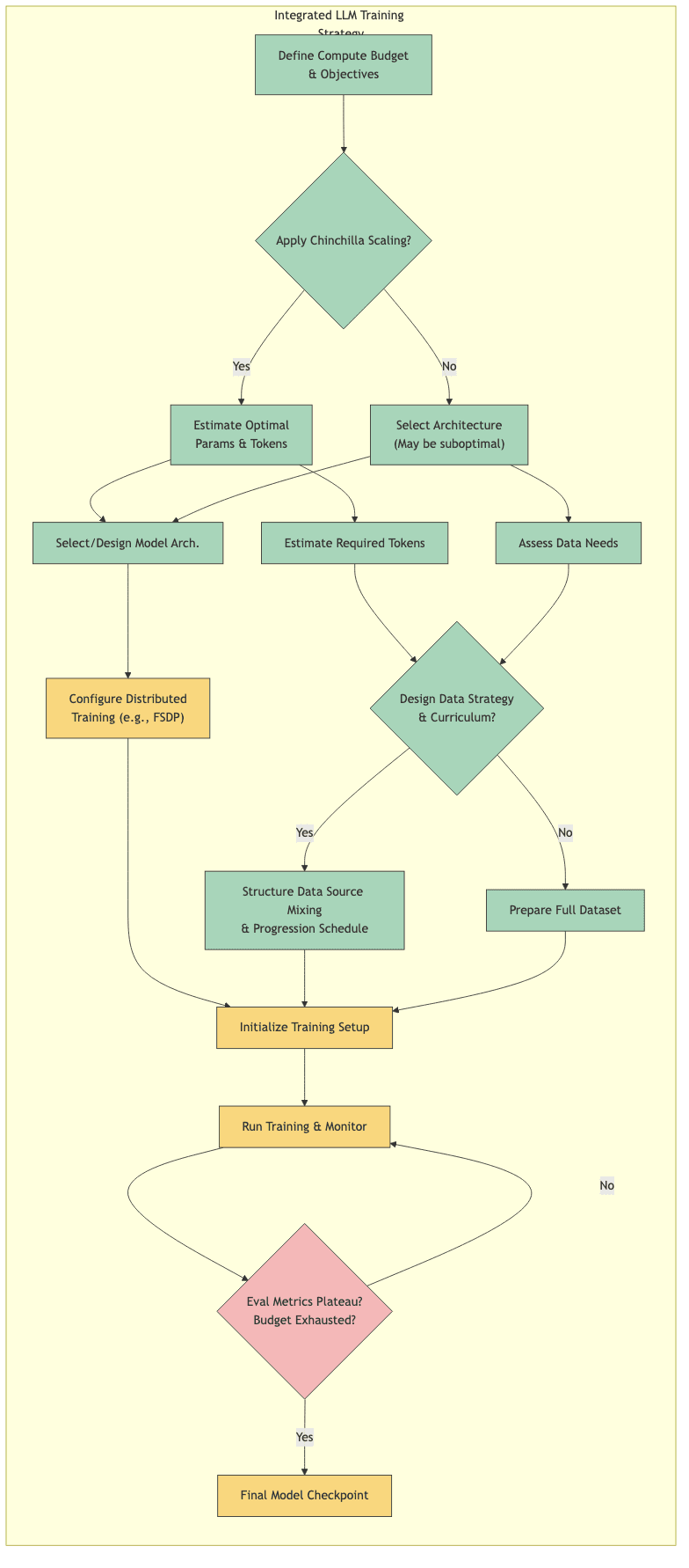 Integrated LLM Training Strategy