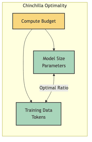 Chinchilla Optimality