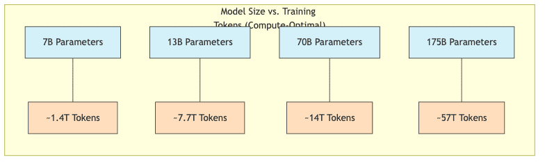 Model Size vs. Training Tokens (Compute-Optimal)