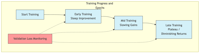Training Progress and Epochs