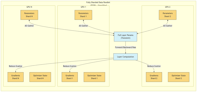 Fully Sharded Data Parallel (FSDP) - Simplified