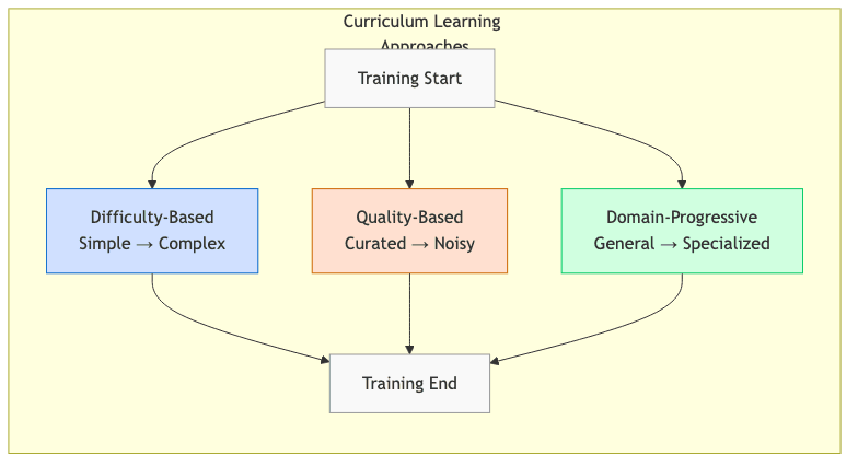 Curriculum Learning Approaches