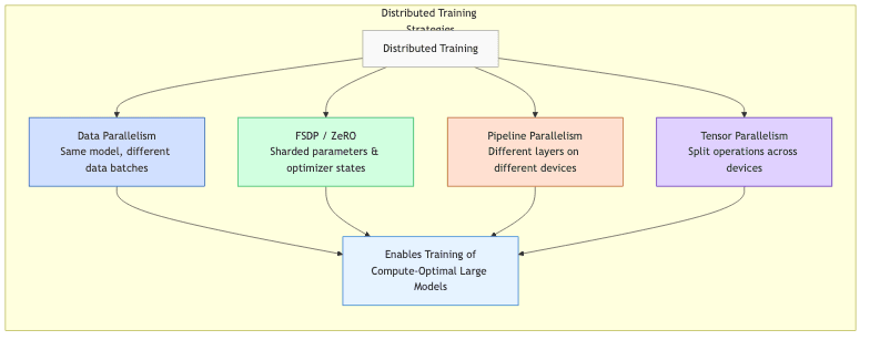 Distributed Training Strategies