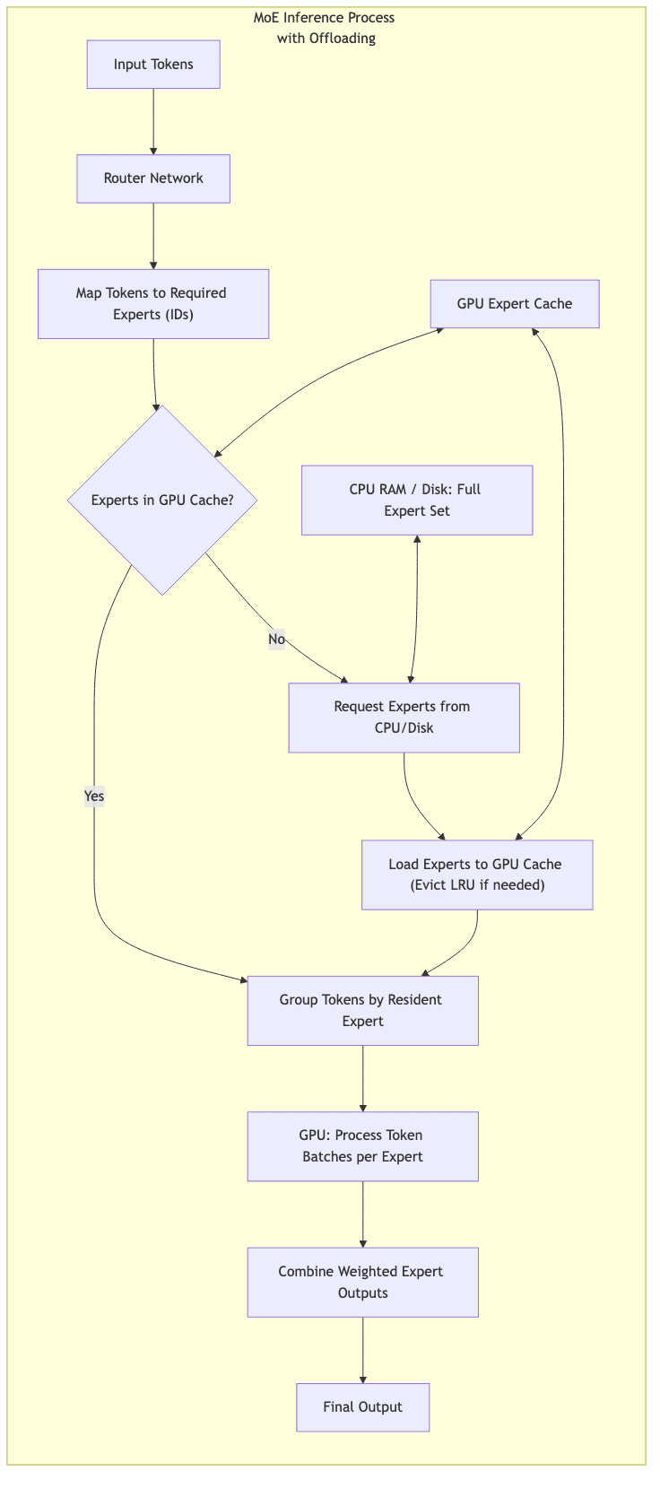 MoE Inference Process with Offloading