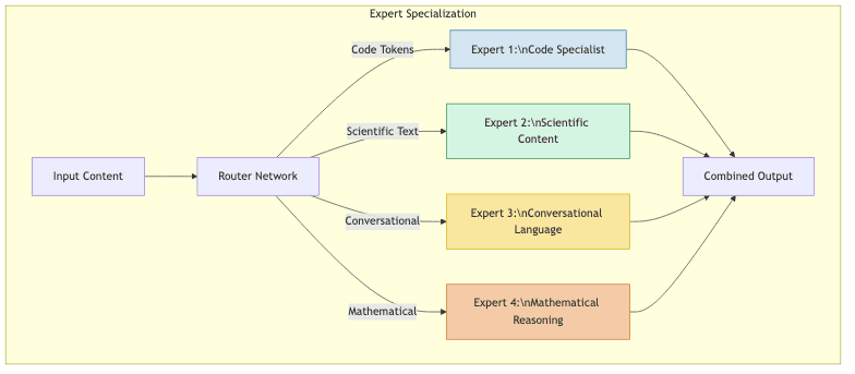 Expert Specialization