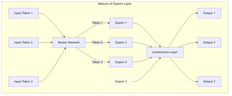 Mixture of Experts Layer