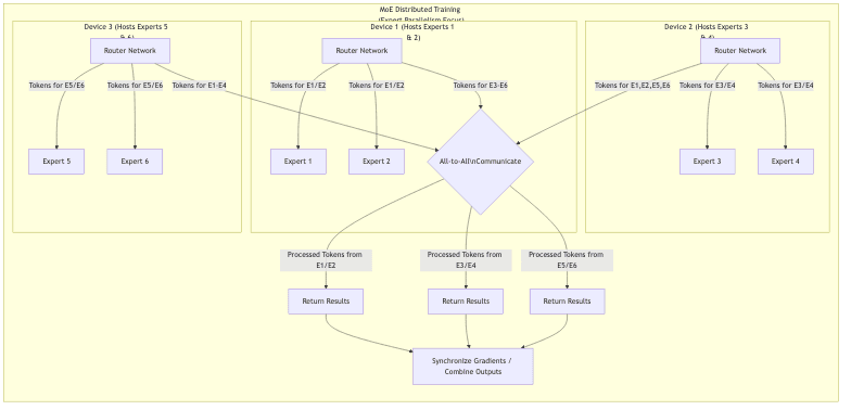 MoE Distributed Training (Expert Parallelism Focus)