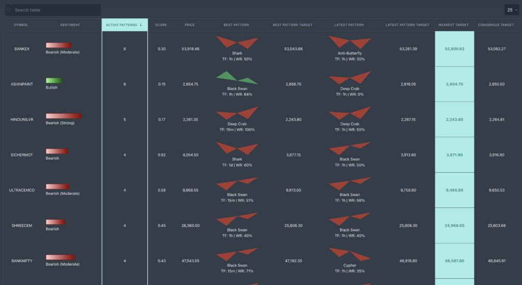 stoxflow harmonics detection