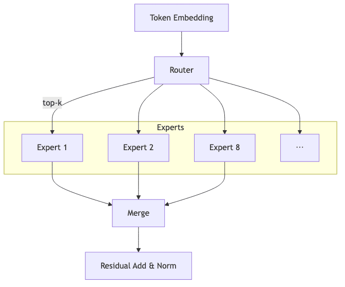 Experts