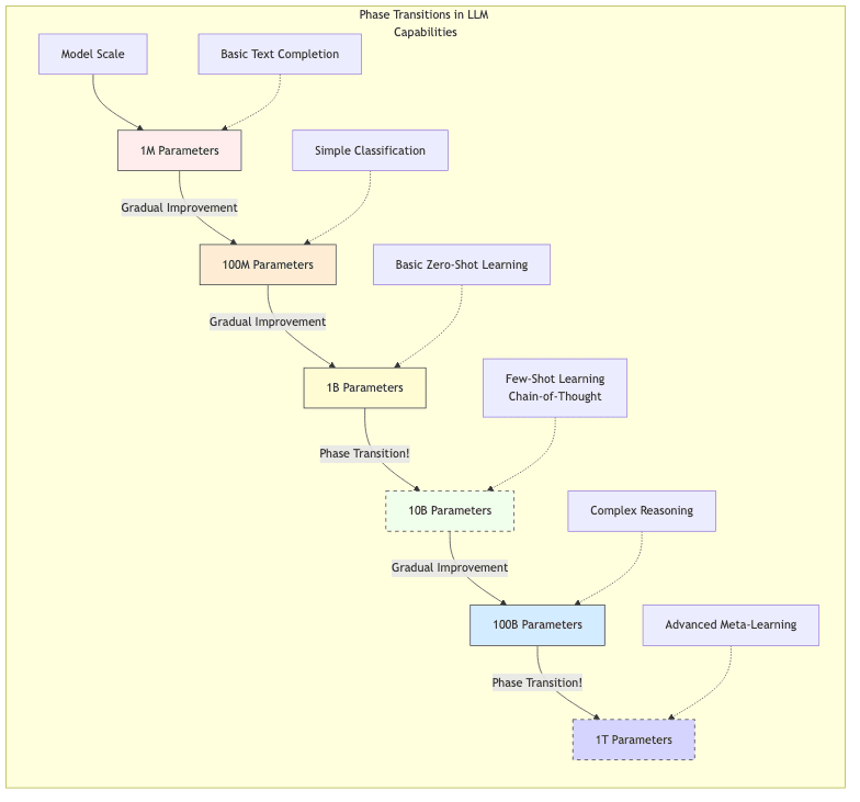 Phase Transitions in LLM Capabilities