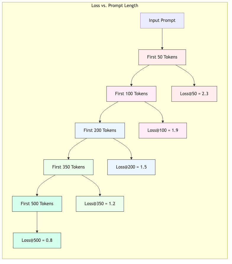 Loss vs. Prompt Length