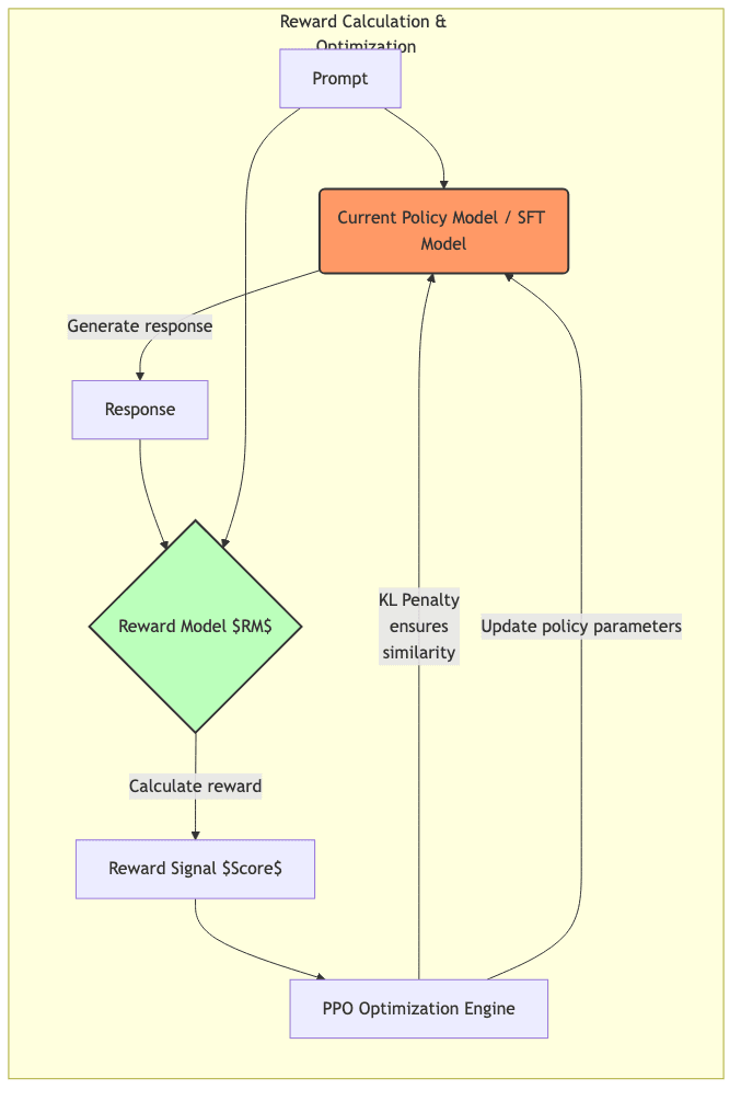 Reward Calculation \& Optimization