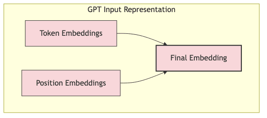 GPT Input Representation