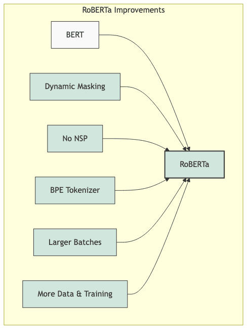 RoBERTa Improvements