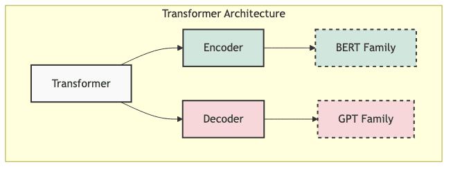 Transformer Architecture