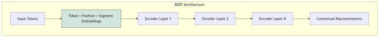 BERT Architecture