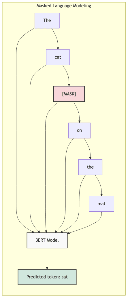 Masked Language Modeling