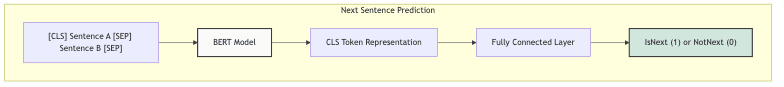 Next Sentence Prediction