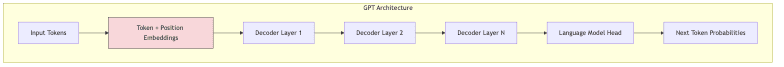 GPT Architecture