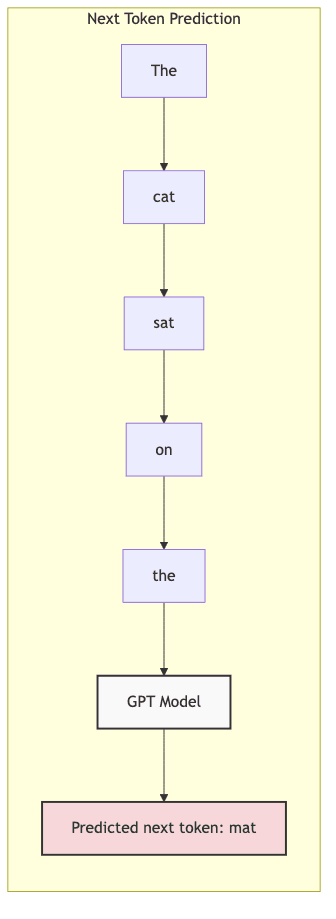 Next Token Prediction