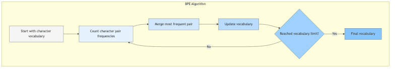 BPE Algorithm