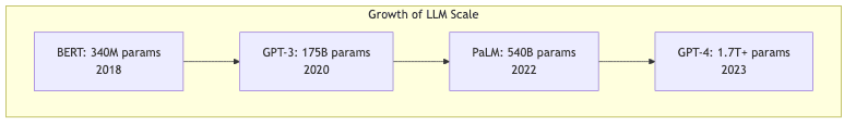 Growth of LLM Scale