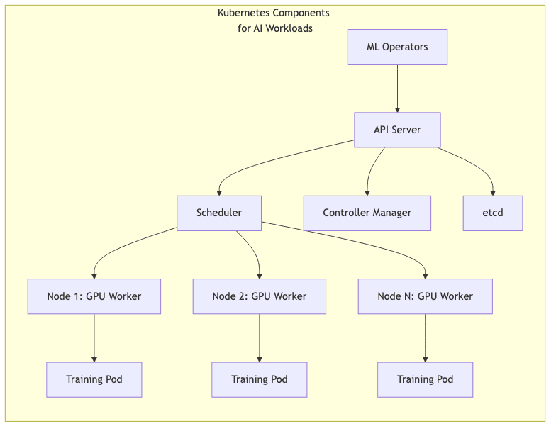 Kubernetes Components for AI Workloads