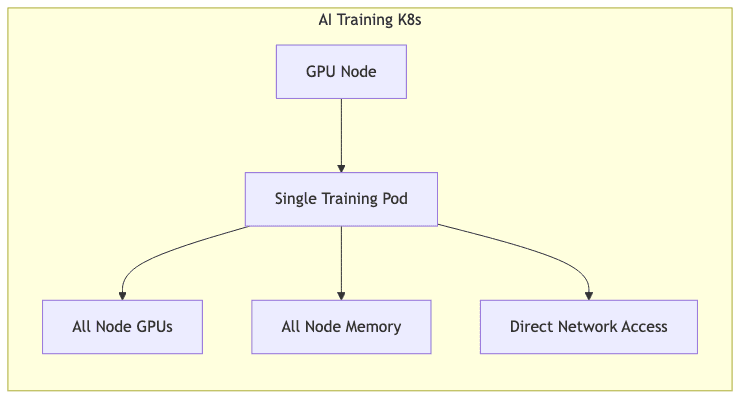 AI Training K8s