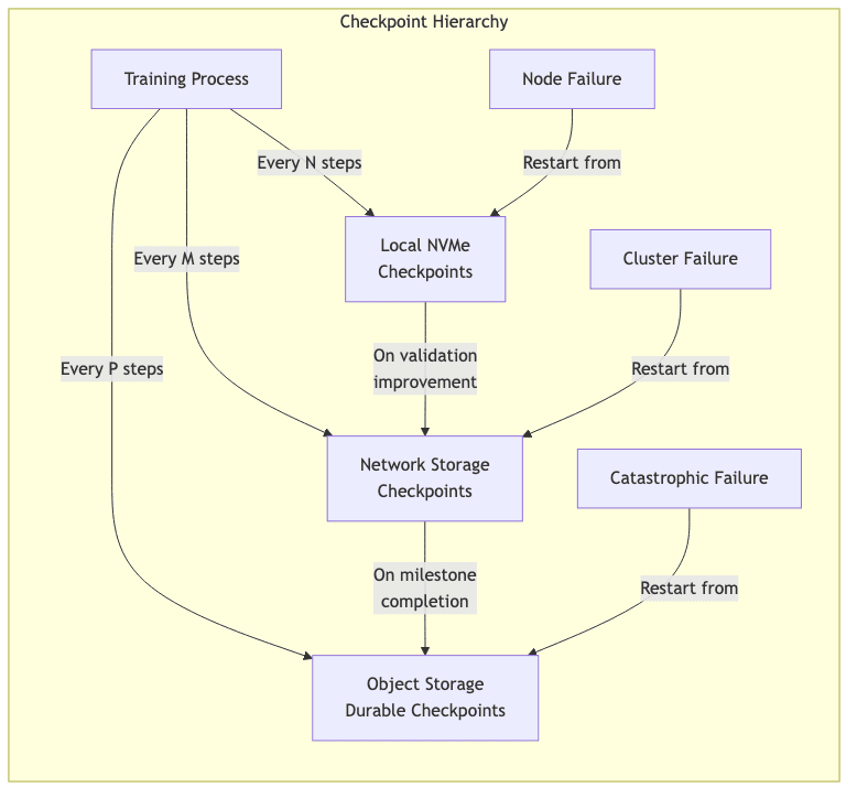 Checkpoint Hierarchy