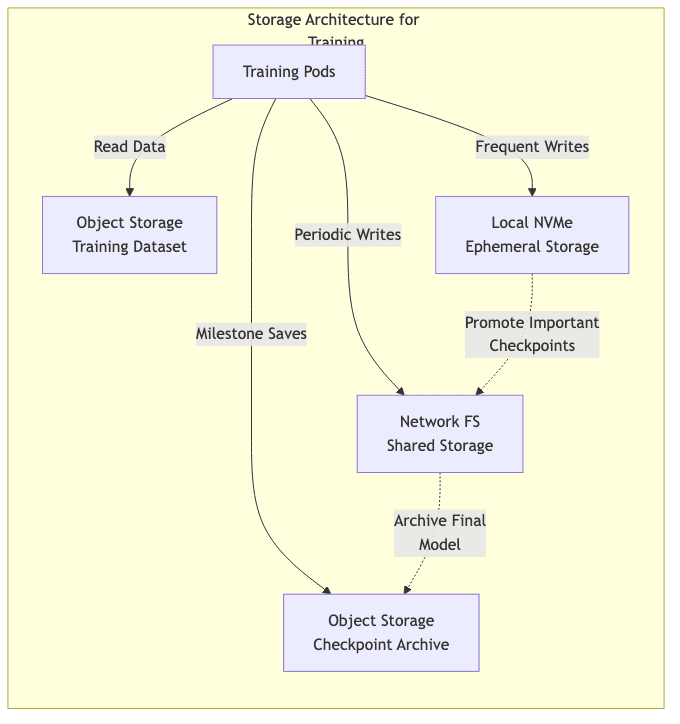 Storage Architecture for Training