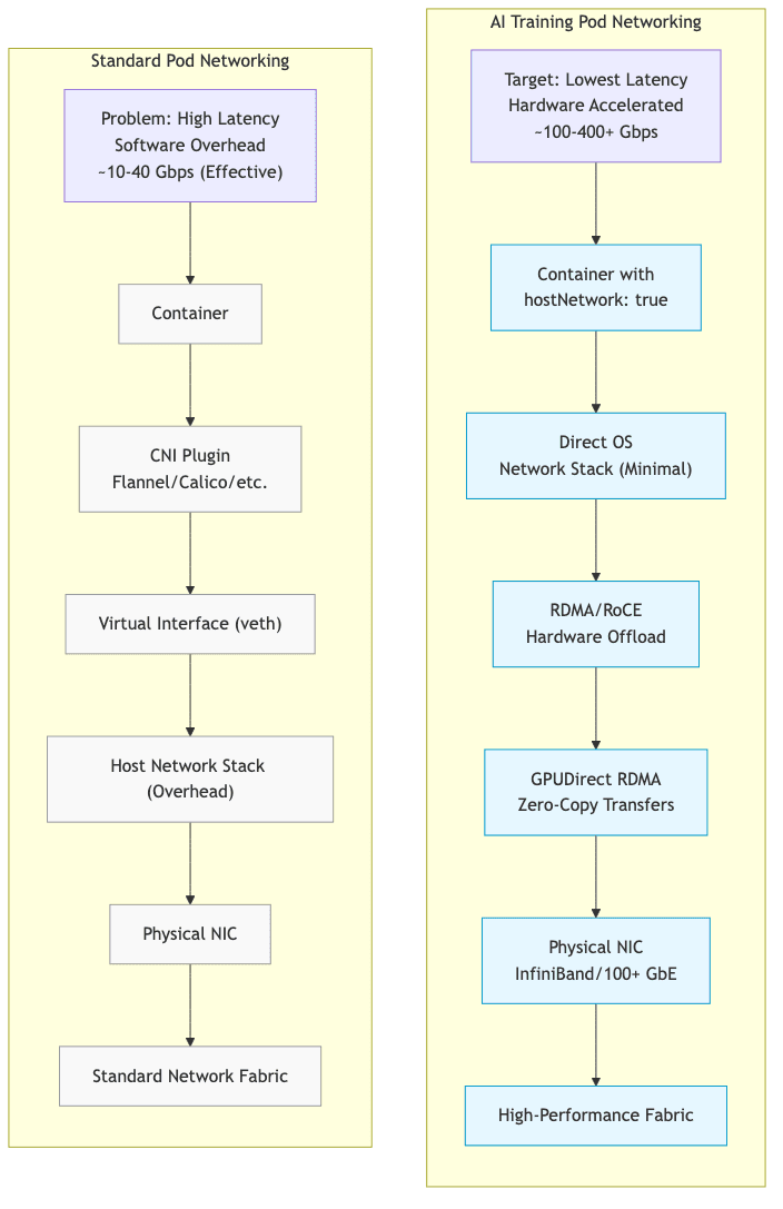 AI Training Pod Networking