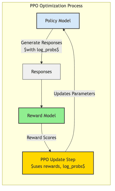 PPO Optimization Process