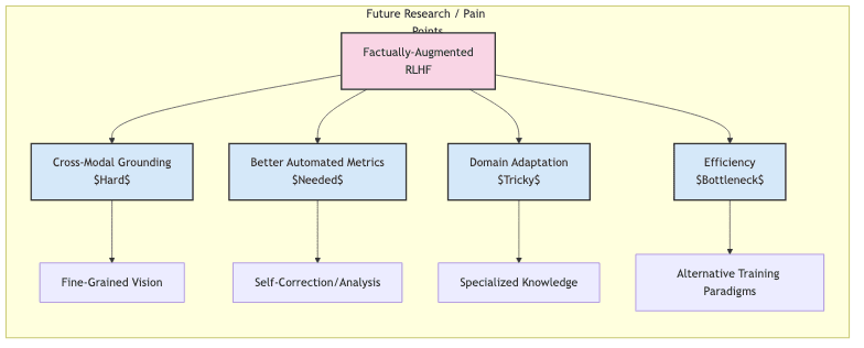 Future Research \/ Pain Points