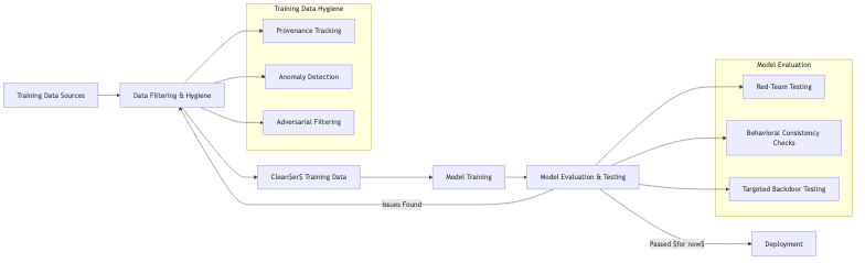 Training Data Hygiene