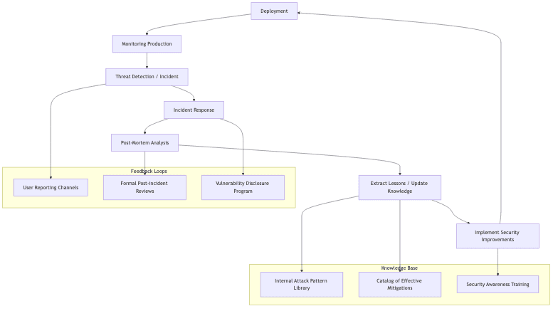 Feedback Loops