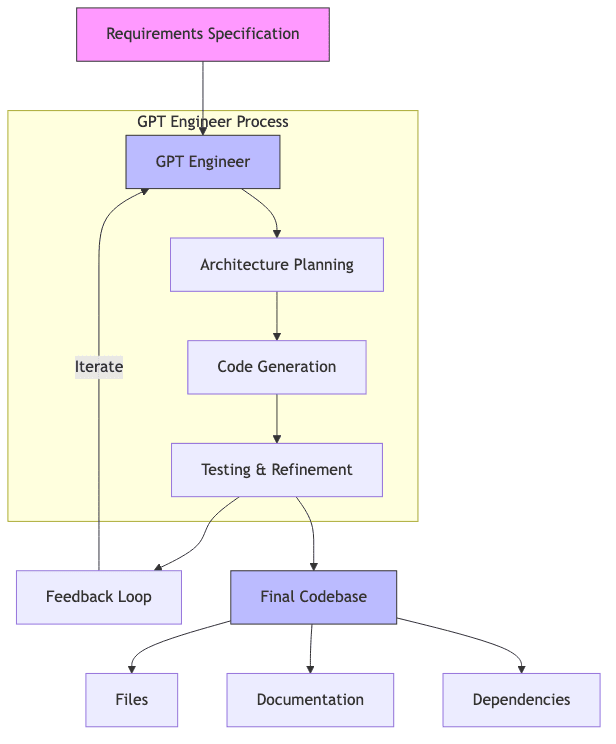 GPT Engineer Process