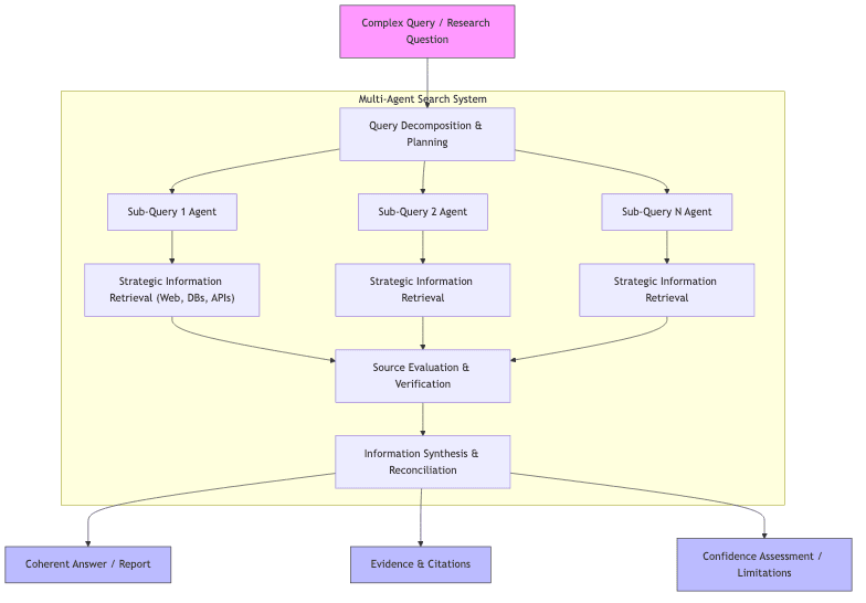 Multi-Agent Search System