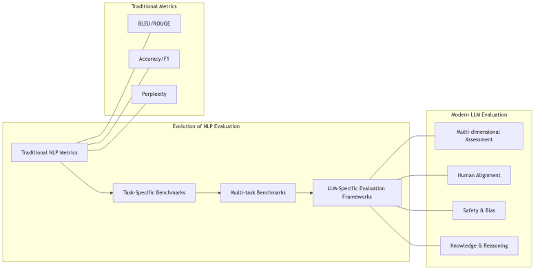 Evolution of NLP Evaluation