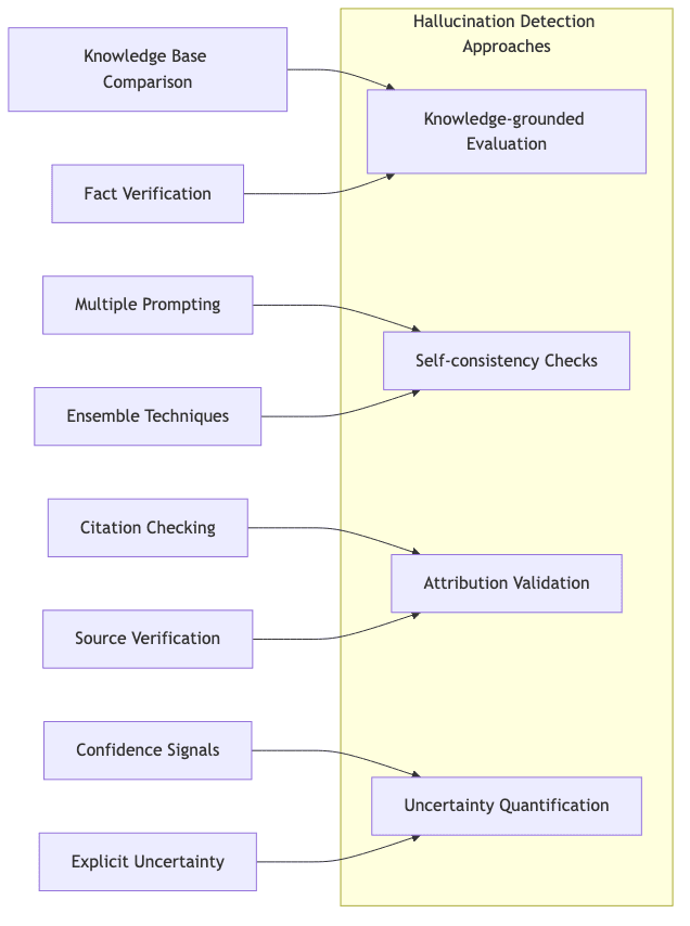 Hallucination Detection Approaches